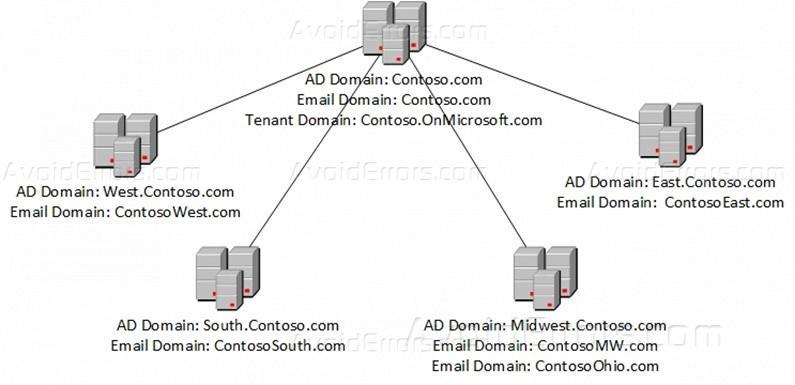 Single domain konzept